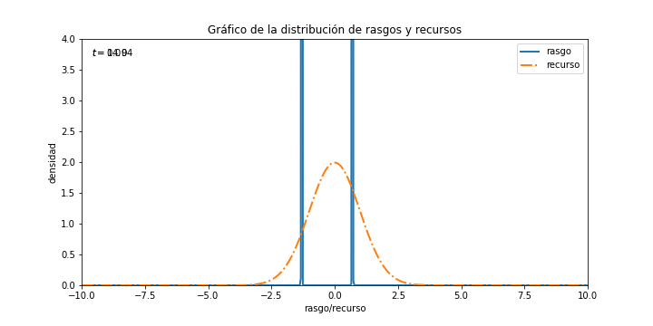 Divergencia Evolutiva